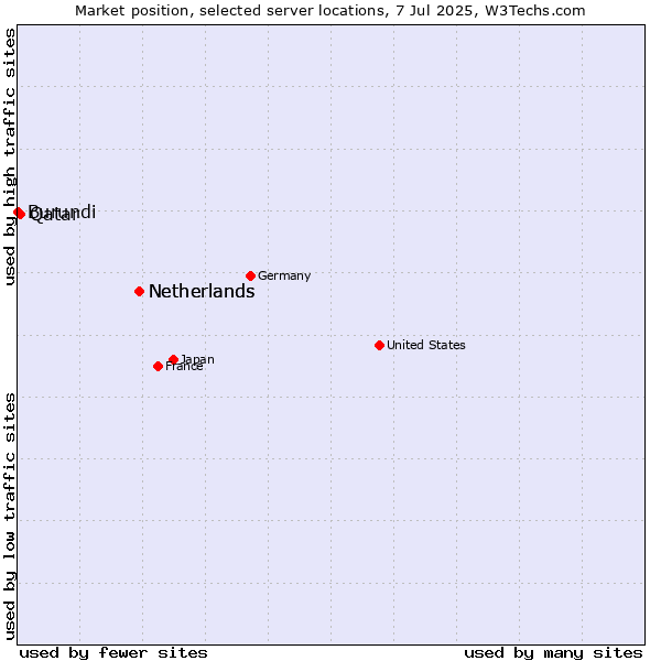 Market position of Netherlands vs. Qatar vs. Burundi