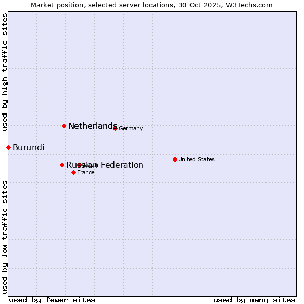Market position of Netherlands vs. Russian Federation vs. Burundi