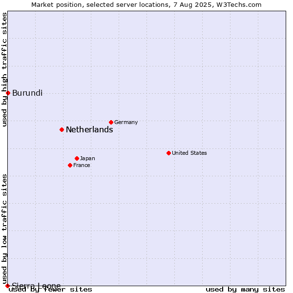 Market position of Netherlands vs. Burundi vs. Sierra Leone