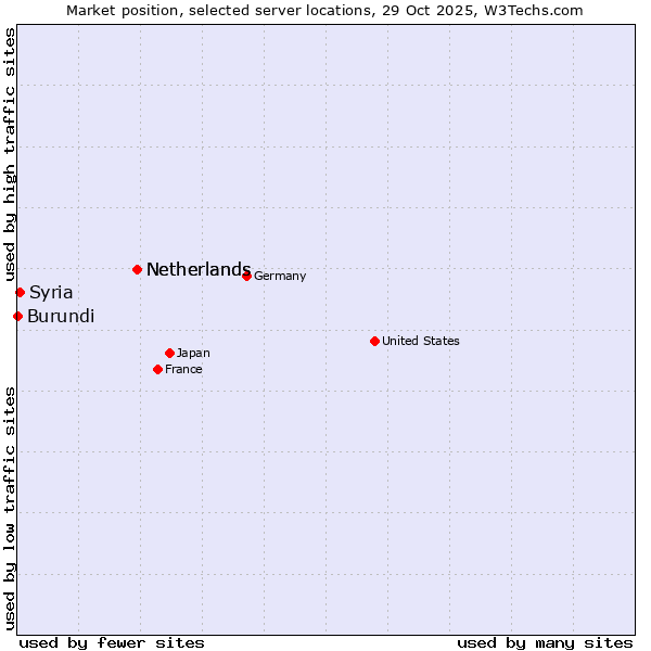 Market position of Netherlands vs. Syria vs. Burundi