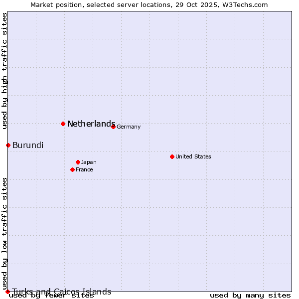 Market position of Netherlands vs. Burundi vs. Turks and Caicos Islands