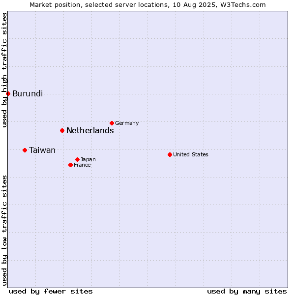 Market position of Netherlands vs. Taiwan vs. Burundi