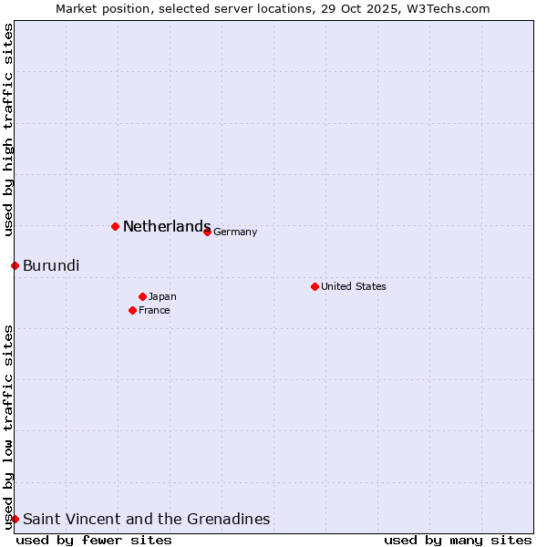 Market position of Netherlands vs. Saint Vincent and the Grenadines vs. Burundi