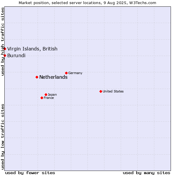 Market position of Netherlands vs. Virgin Islands, British vs. Burundi