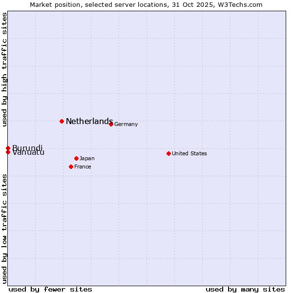 Market position of Netherlands vs. Burundi vs. Vanuatu