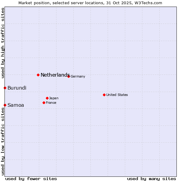 Market position of Netherlands vs. Samoa vs. Burundi