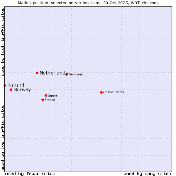 Market position of Netherlands and territories vs. Norway vs. Burundi