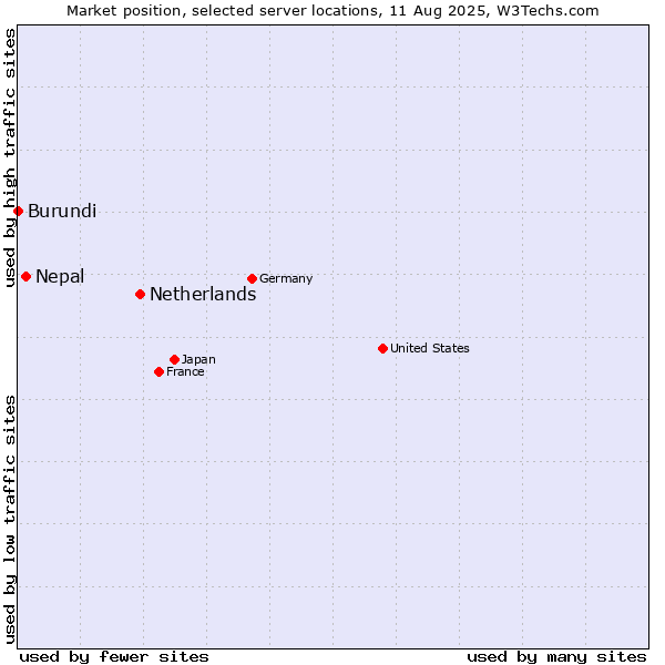 Market position of Netherlands and territories vs. Nepal vs. Burundi