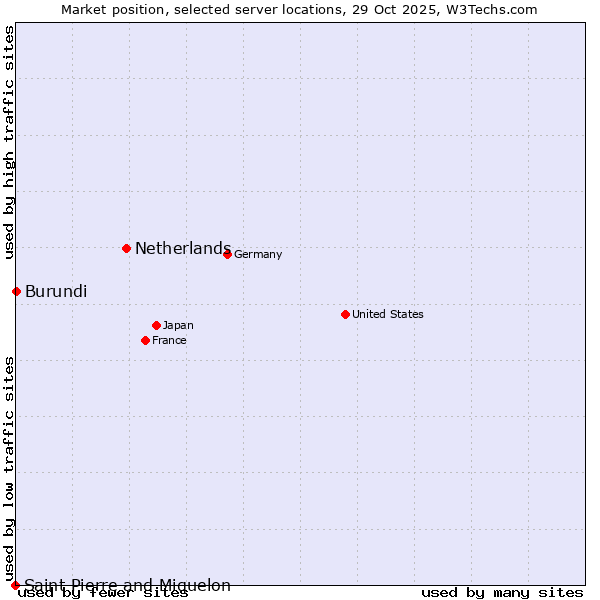 Market position of Netherlands and territories vs. Burundi vs. Saint Pierre and Miquelon