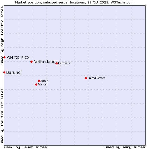 Market position of Netherlands and territories vs. Puerto Rico vs. Burundi