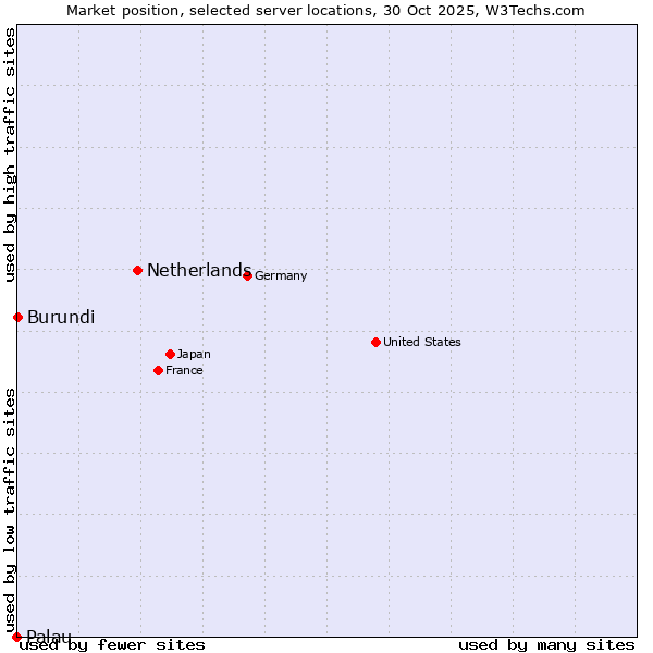 Market position of Netherlands and territories vs. Burundi vs. Palau
