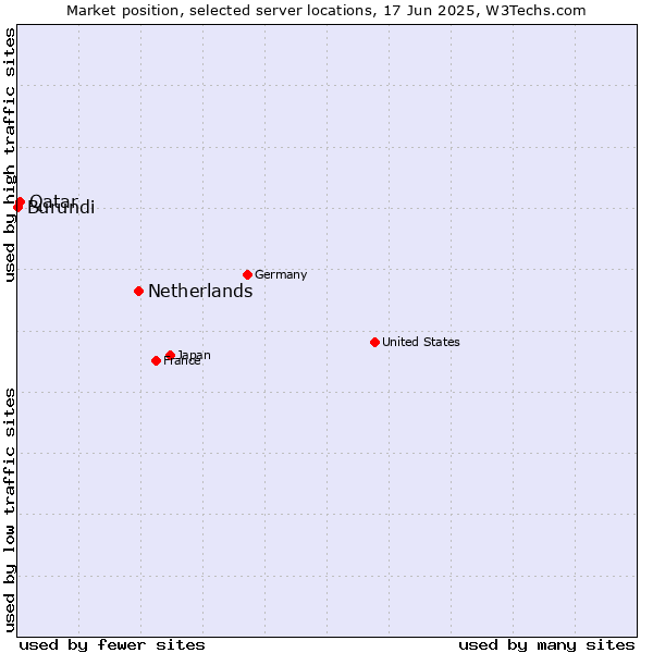 Market position of Netherlands and territories vs. Qatar vs. Burundi