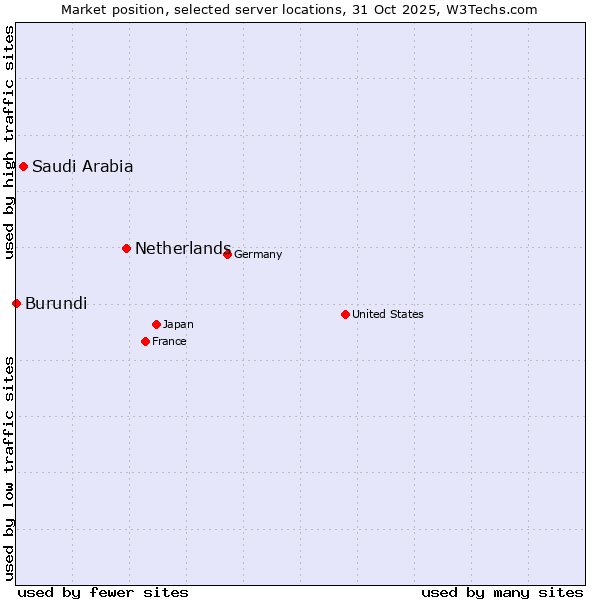 Market position of Netherlands and territories vs. Saudi Arabia vs. Burundi