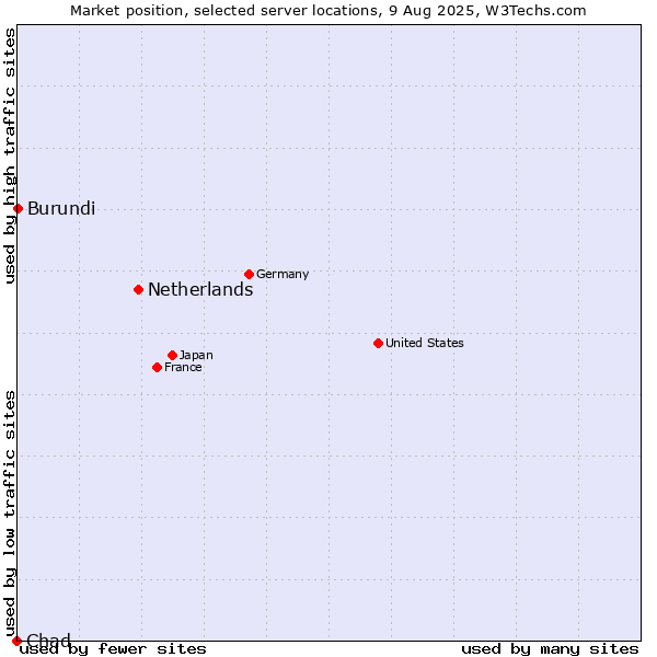 Market position of Netherlands and territories vs. Burundi vs. Chad