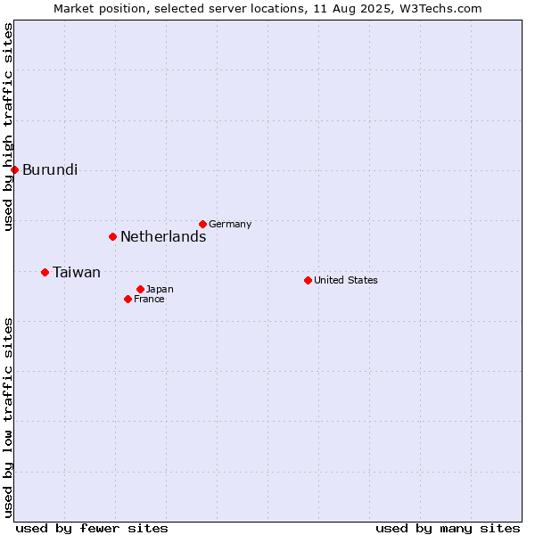 Market position of Netherlands and territories vs. Taiwan vs. Burundi