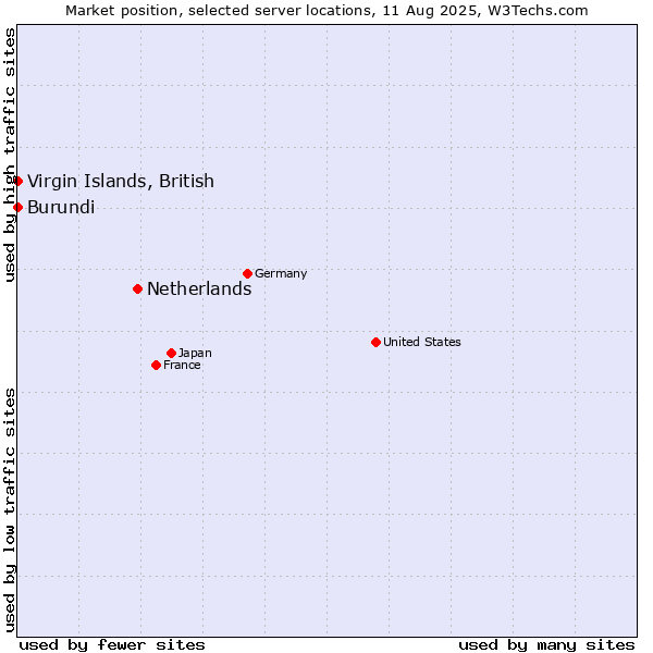 Market position of Netherlands and territories vs. Virgin Islands, British vs. Burundi