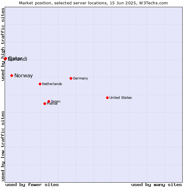 Market position of Norway vs. Qatar vs. Burundi