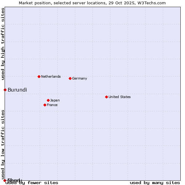 Market position of Burundi vs. Chad vs. Nauru