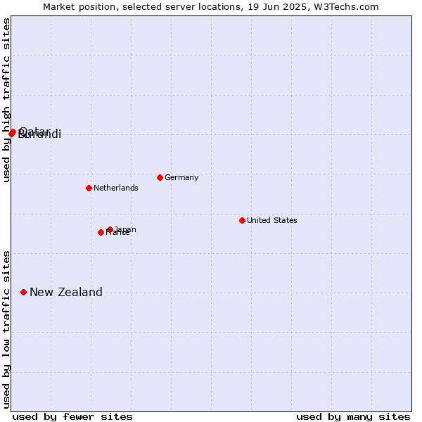 Market position of New Zealand vs. Qatar vs. Burundi