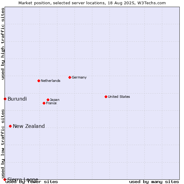 Market position of New Zealand vs. Burundi vs. Sierra Leone