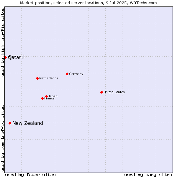 Market position of New Zealand and territories vs. Qatar vs. Burundi