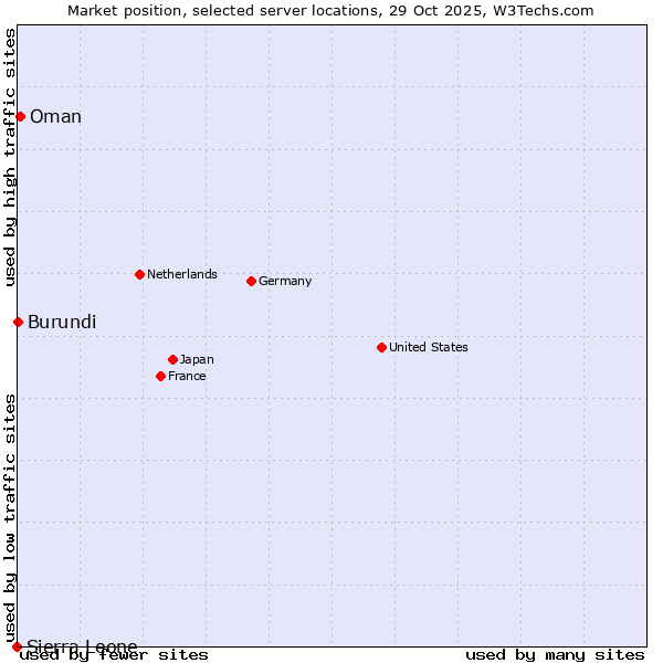 Market position of Oman vs. Burundi vs. Sierra Leone