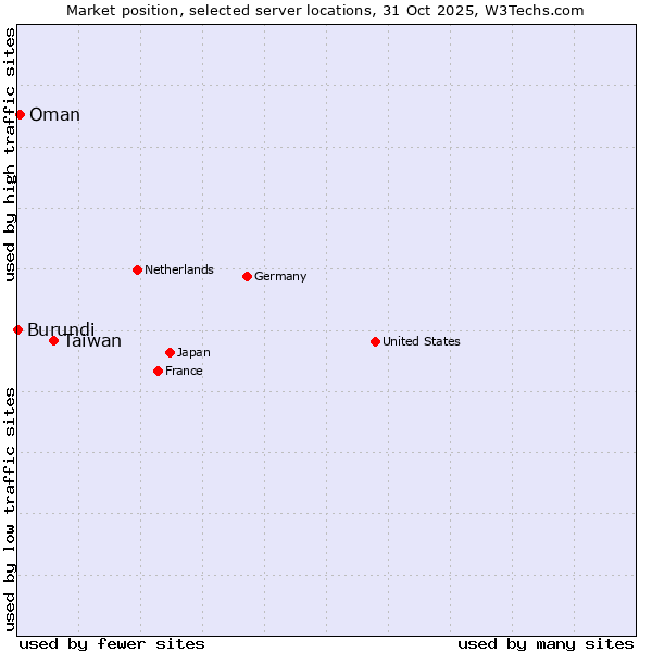 Market position of Taiwan vs. Oman vs. Burundi