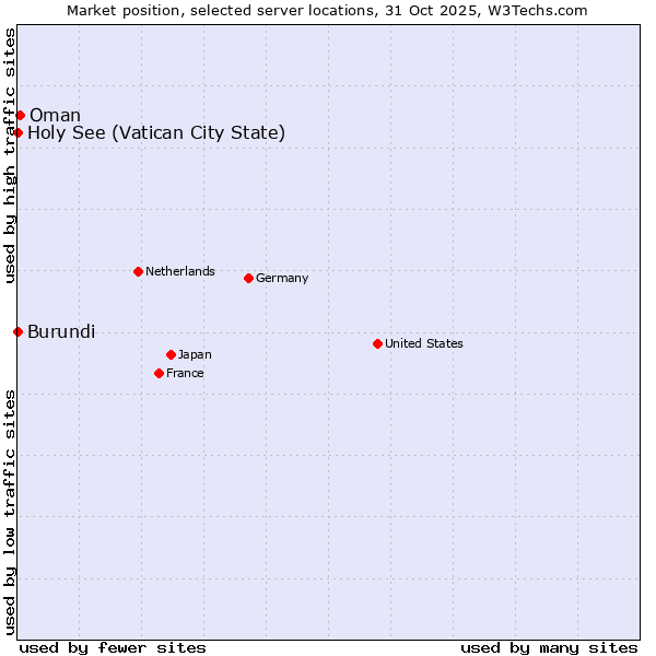 Market position of Oman vs. Holy See (Vatican City State) vs. Burundi