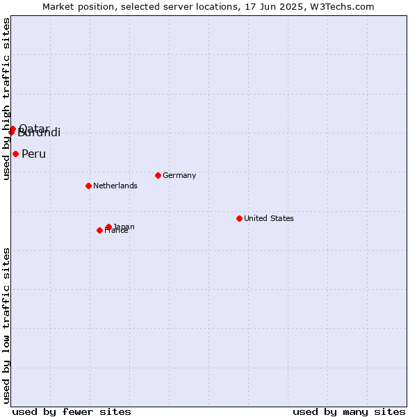 Market position of Peru vs. Qatar vs. Burundi