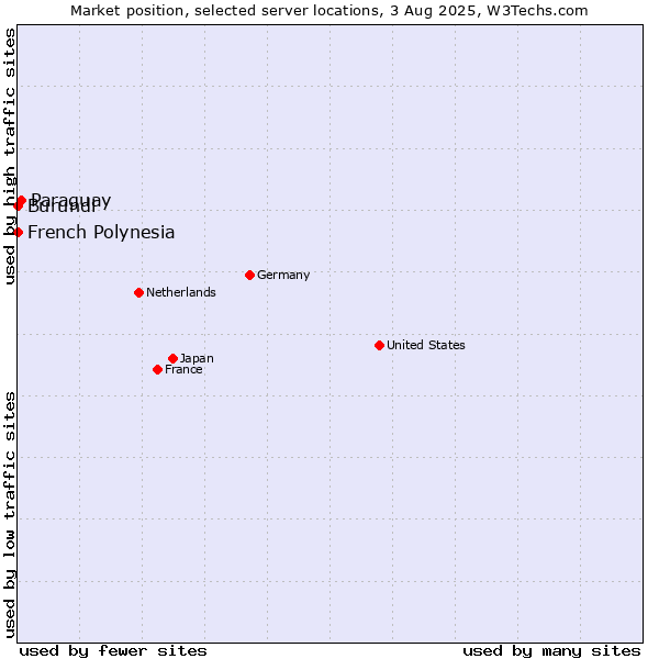 Market position of Paraguay vs. French Polynesia vs. Burundi