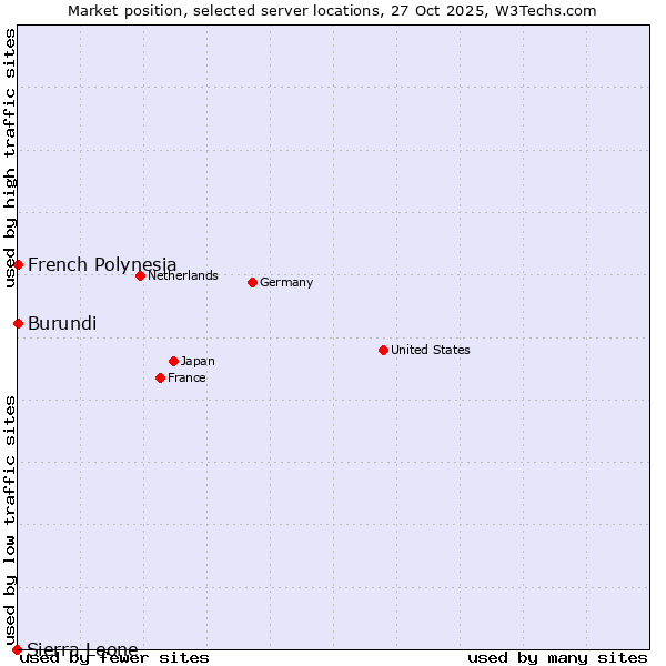 Market position of French Polynesia vs. Burundi vs. Sierra Leone