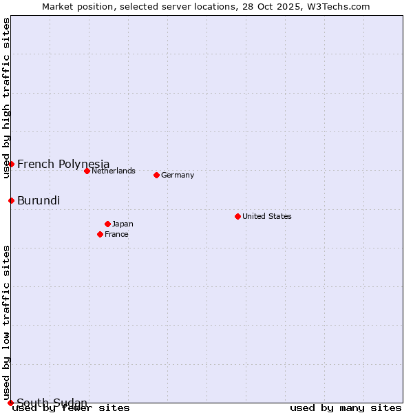Market position of French Polynesia vs. Burundi vs. South Sudan