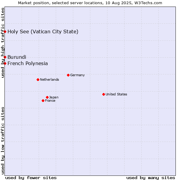 Market position of Holy See (Vatican City State) vs. French Polynesia vs. Burundi