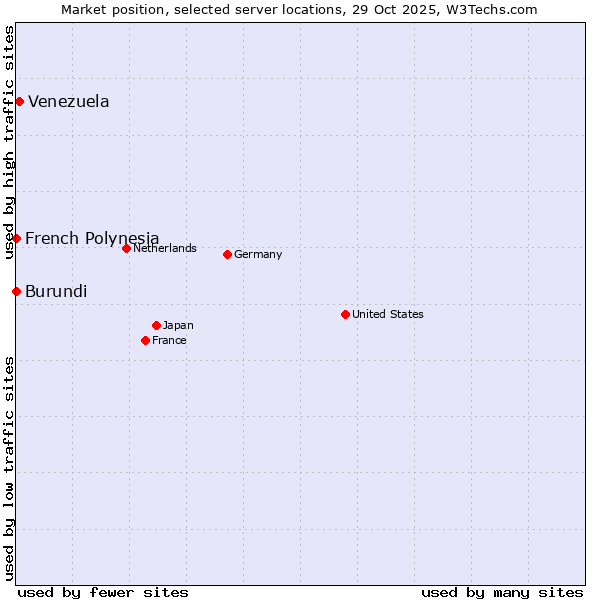 Market position of Venezuela vs. French Polynesia vs. Burundi