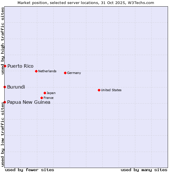 Market position of Puerto Rico vs. Papua New Guinea vs. Burundi