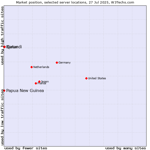 Market position of Qatar vs. Papua New Guinea vs. Burundi