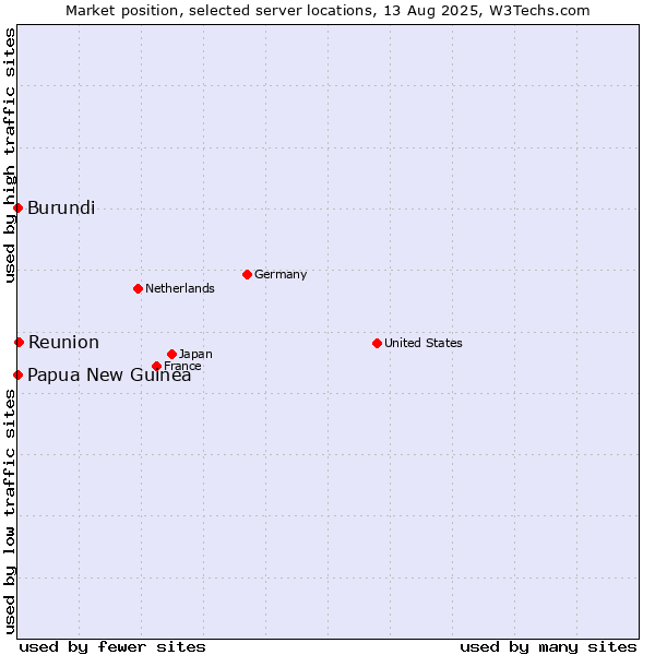 Market position of Reunion vs. Papua New Guinea vs. Burundi