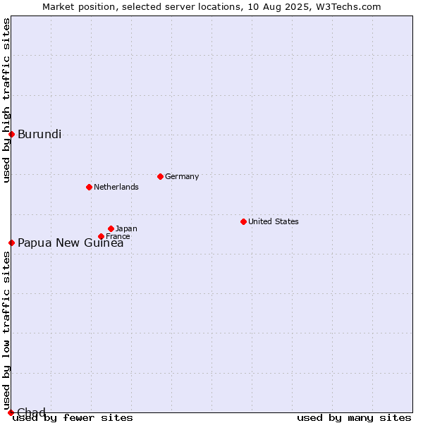 Market position of Papua New Guinea vs. Burundi vs. Chad