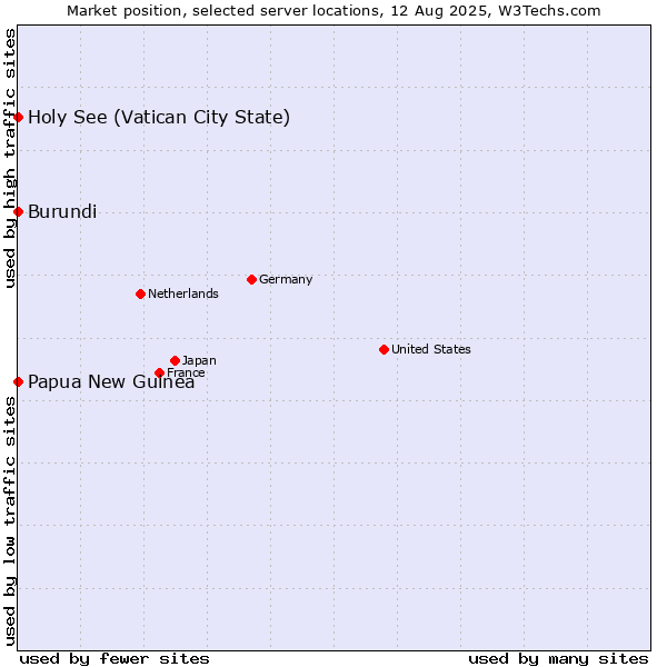 Market position of Holy See (Vatican City State) vs. Papua New Guinea vs. Burundi