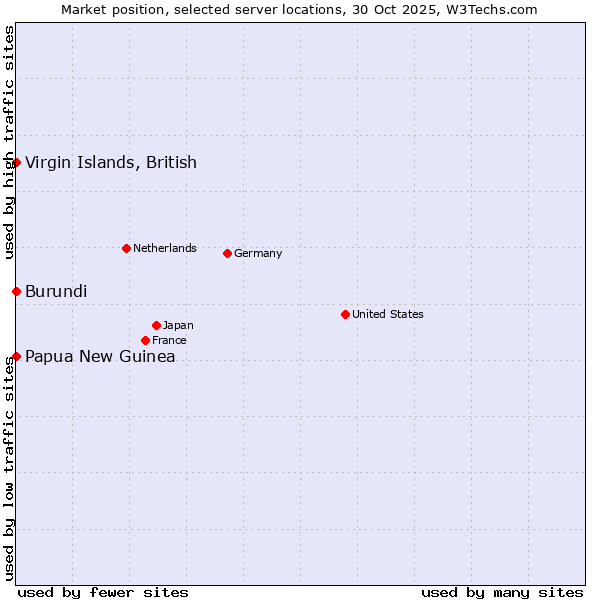 Market position of Papua New Guinea vs. Virgin Islands, British vs. Burundi