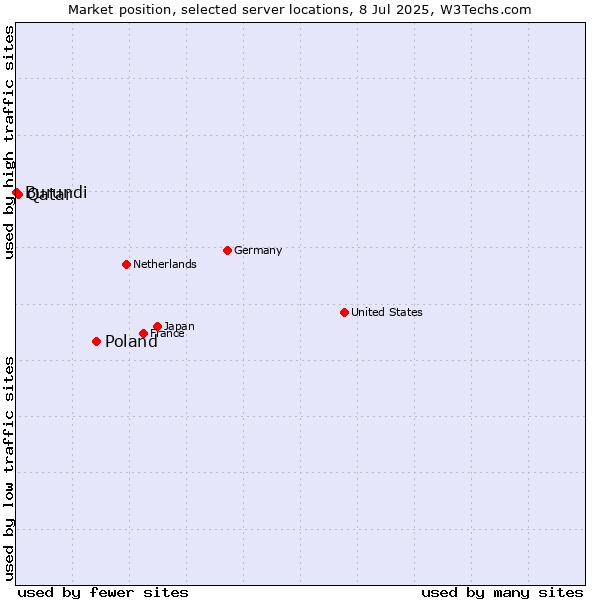 Market position of Poland vs. Qatar vs. Burundi