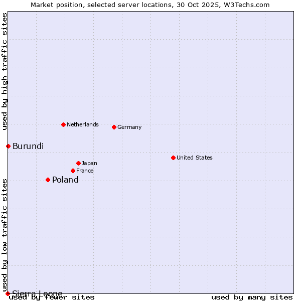 Market position of Poland vs. Burundi vs. Sierra Leone