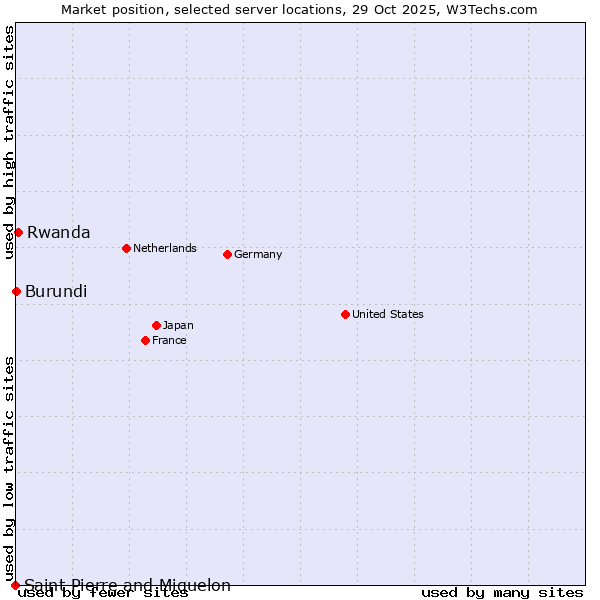 Market position of Rwanda vs. Burundi vs. Saint Pierre and Miquelon