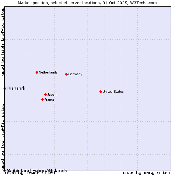 Market position of Burundi vs. Wallis and Futuna Islands vs. Saint Pierre and Miquelon