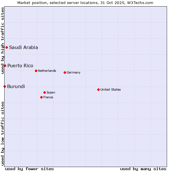 Market position of Saudi Arabia vs. Puerto Rico vs. Burundi