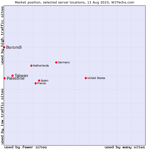 Market position of Taiwan vs. Palestine vs. Burundi
