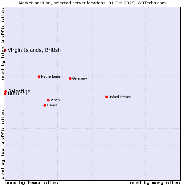 Market position of Palestine vs. Virgin Islands, British vs. Burundi