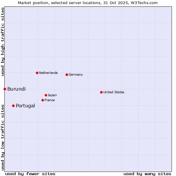Market position of Portugal vs. Burundi