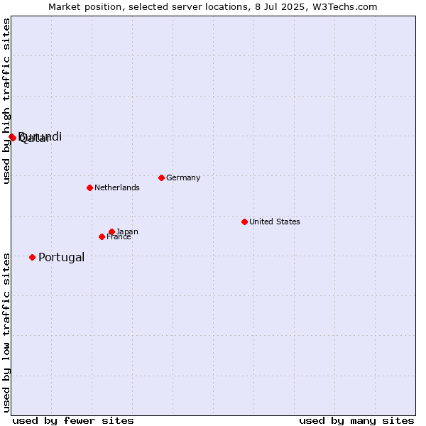 Market position of Portugal vs. Qatar vs. Burundi