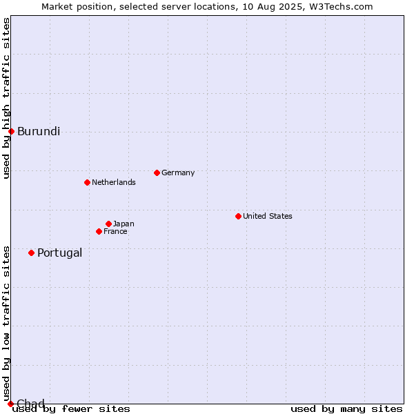 Market position of Portugal vs. Burundi vs. Chad